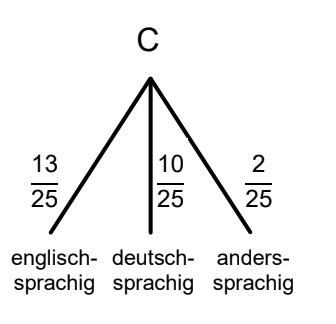 Diagramm mit den Anteilen englischsprachig, deutschsprachig und anderssprachig bei C.